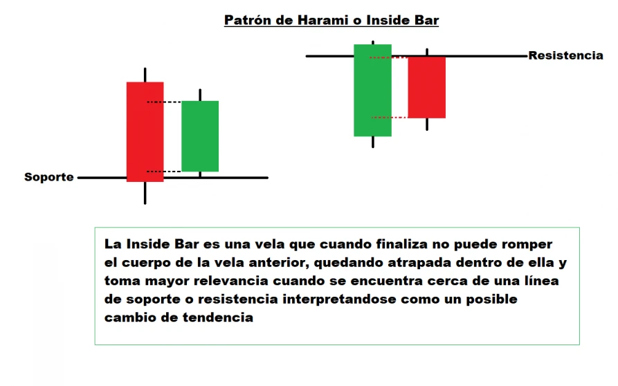 Patron Harami o Inside Bar Patron Harami o Inside Bar
